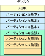 ディスクの概要図：MBR、パーティション1〜3(基本)、パーティション4(拡張)